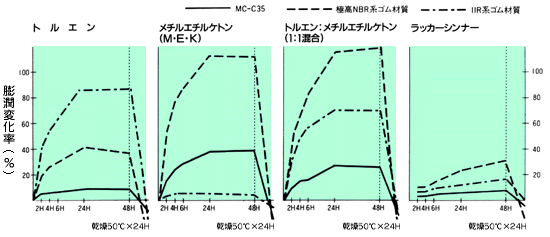 MC(マルチコート)シリーズの耐溶剤性