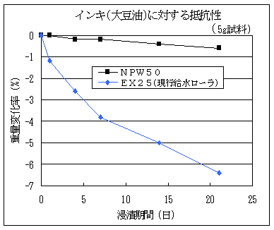 インキ(大豆油)に対する抵抗性